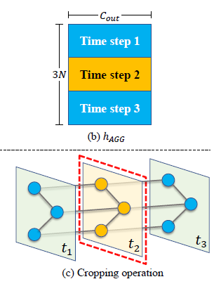 论文笔记《Spatial-Temporal Synchronous Graph Convolutional Networks》_pems07 ...