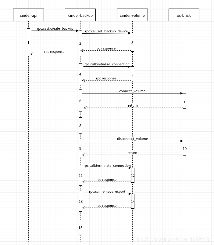 cinder create backup