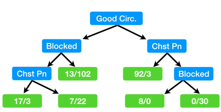 决策树Gini指数 心脏病例子（附Python代码实现）_。画地为牢。的博客-CSDN博客