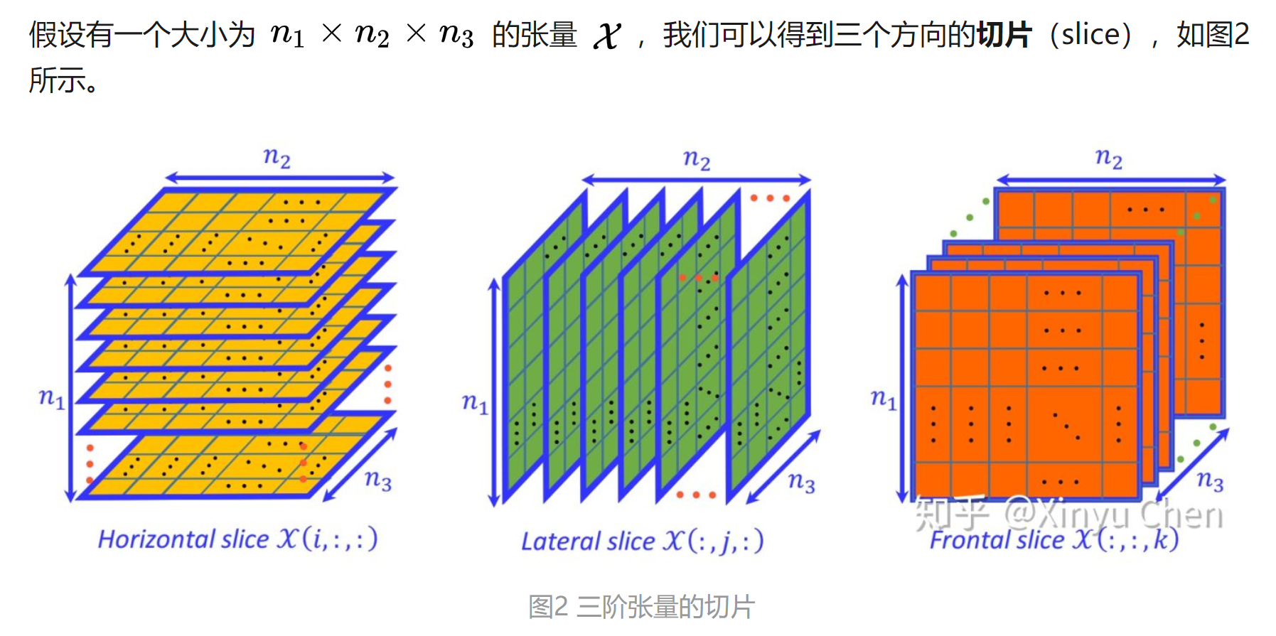 com/p/24824550从例子中感觉这么展开就是为了满足:三阶张量为x是n1