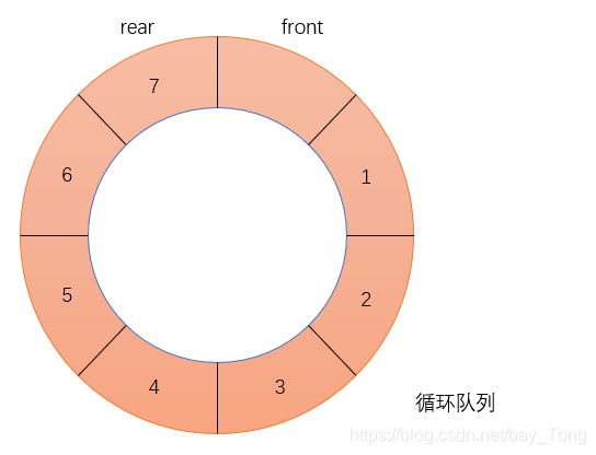 循环队列存储描述