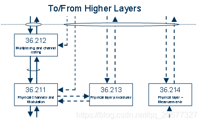 Relation between Physical Layer specifications