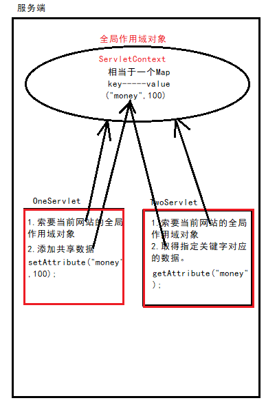 Servlet学习笔记