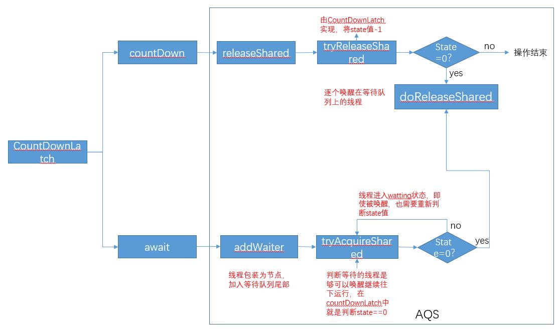 JAVA学习——基于AQS的共享式锁CountDownLatch解析