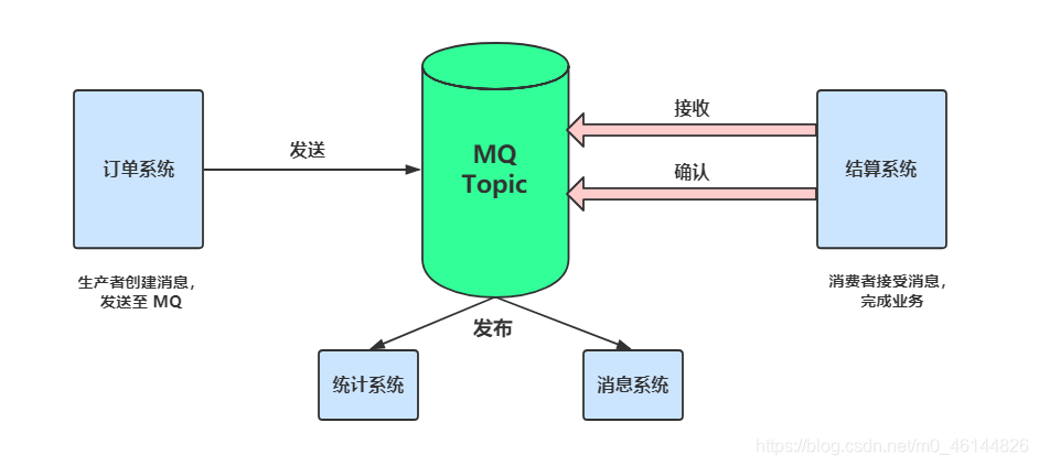 MQ 的作用及主流 MQ 对比 - 干啥啥不行,参考第一名_mq用来干嘛-CSDN博客
