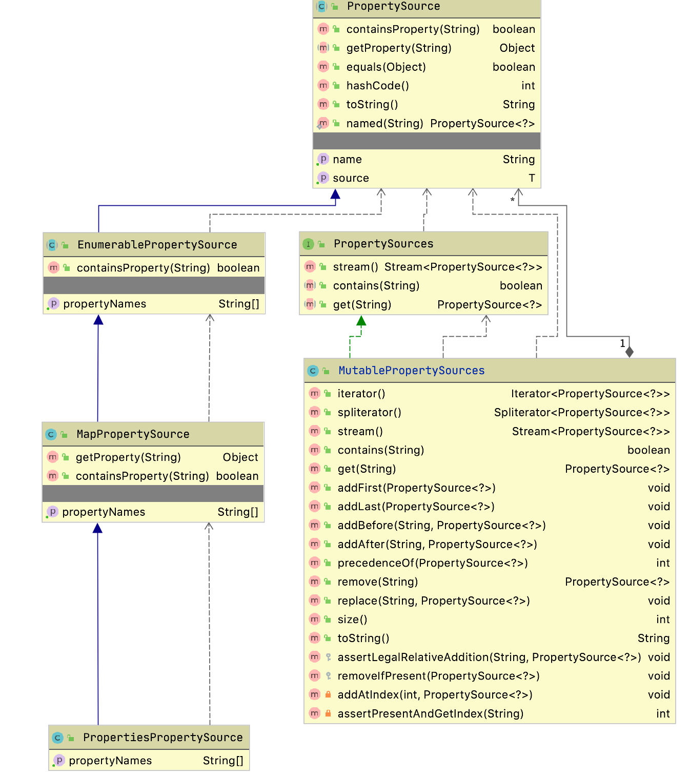 Spring的Environment体系完全讲解（涉及PropertySources，Placeholder，PropertyResolver