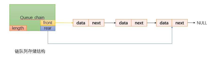 链队列存储结构描述