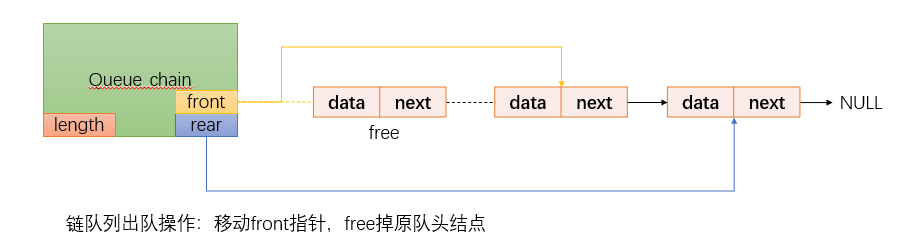 链队列出队操作描述