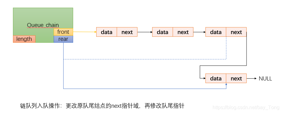 链队列入队操作描述