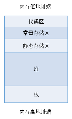 递归函数工作栈描述