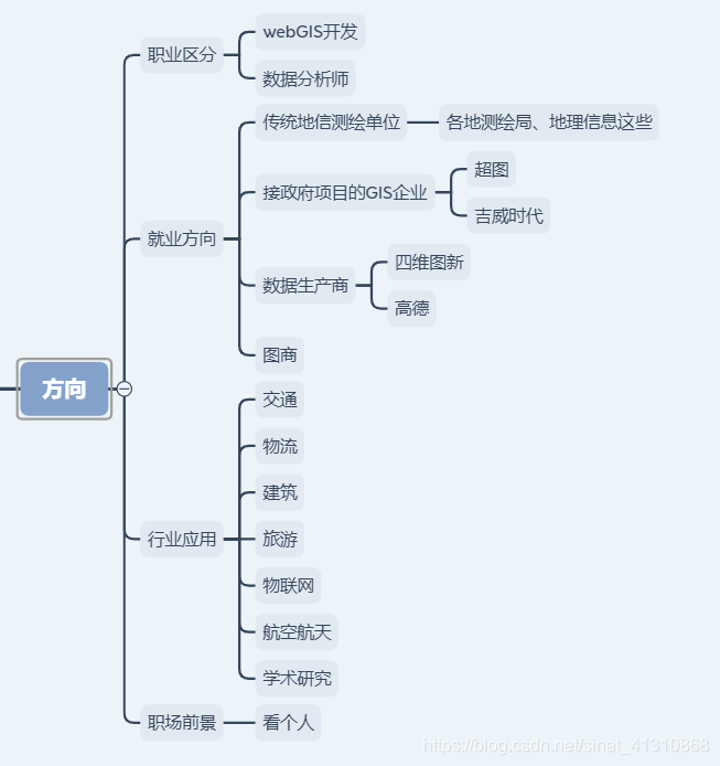 GIS开发实战图谱