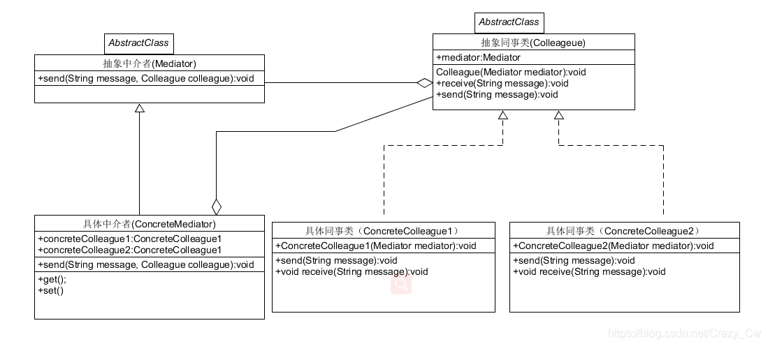 中介者模式结构