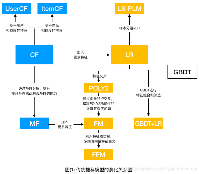 传统机器学习推荐模型演化