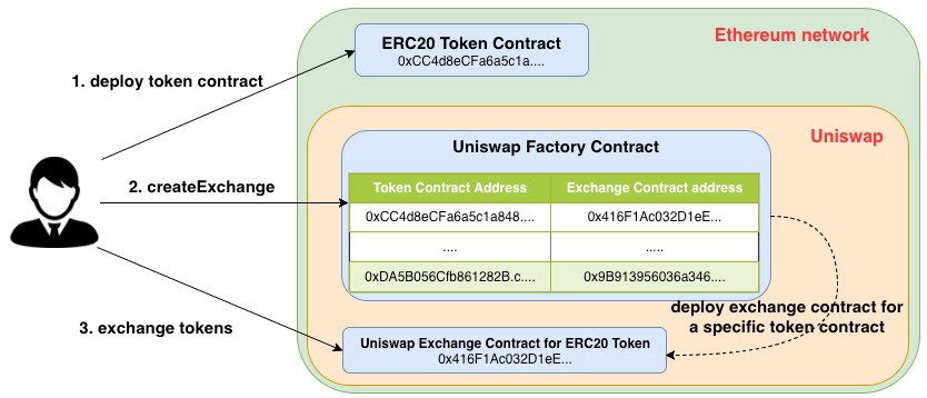 ERC20接入Uniswap教程【DeFi】 