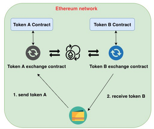 ERC20接入Uniswap教程【DeFi】 