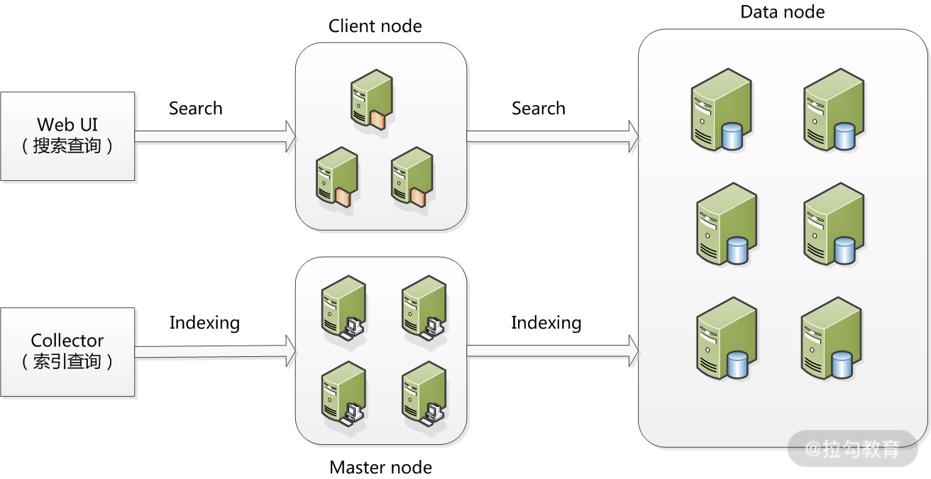 Elasticsearch 应用架构的实现与调优 Jiedaodezhuti的博客 Csdn博客