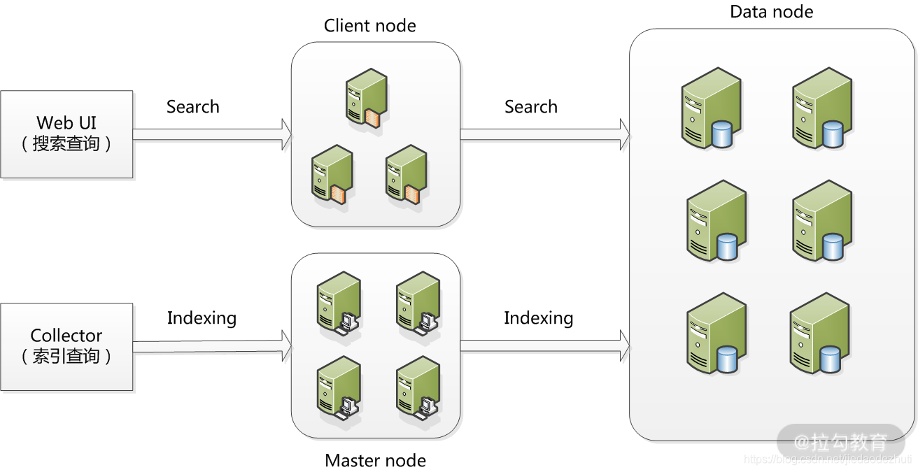 Elasticsearch 应用架构的实现与调优 Jiedaodezhuti的博客 Csdn博客 Elasticsearch 应用架构的实现与调优 Jiedaodezhuti的博客 Csdn博客