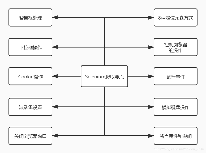 Selenium爬取要点