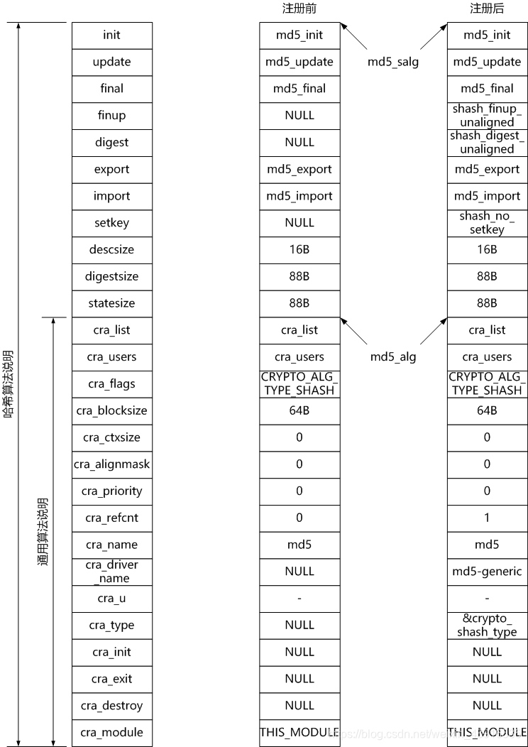 注册前后哈希算法说明变化
