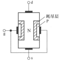 N沟道结型场效应管的结构示意图