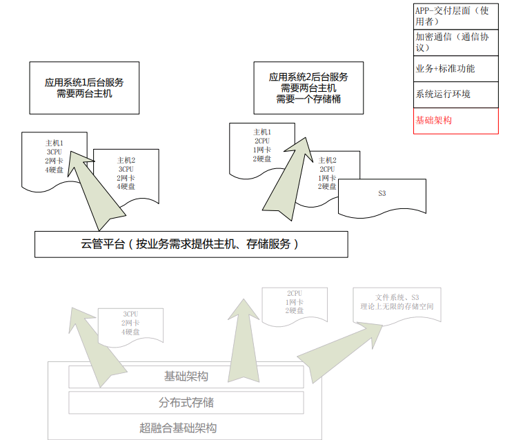 信息化孤岛探讨及解决思路（七）资源孤岛问题的解决（完结）