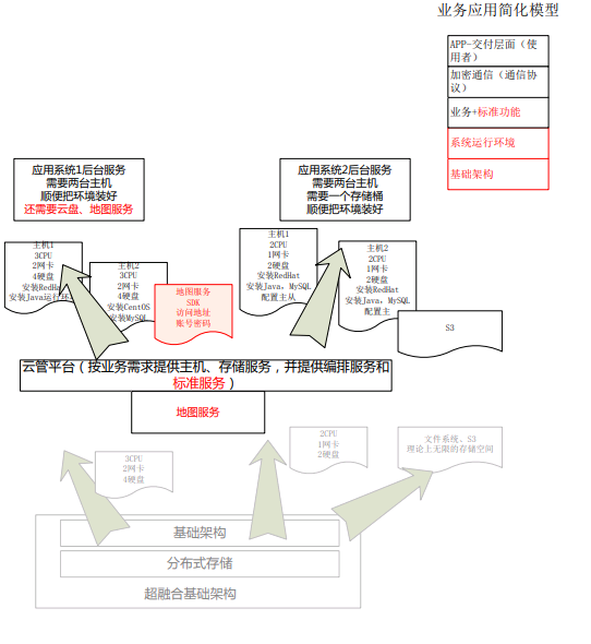 信息化孤岛探讨及解决思路（七）资源孤岛问题的解决（完结）