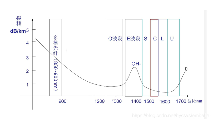 Wdm波分复用中什么是c波段 L波段 亿源通科技的博客 Csdn博客