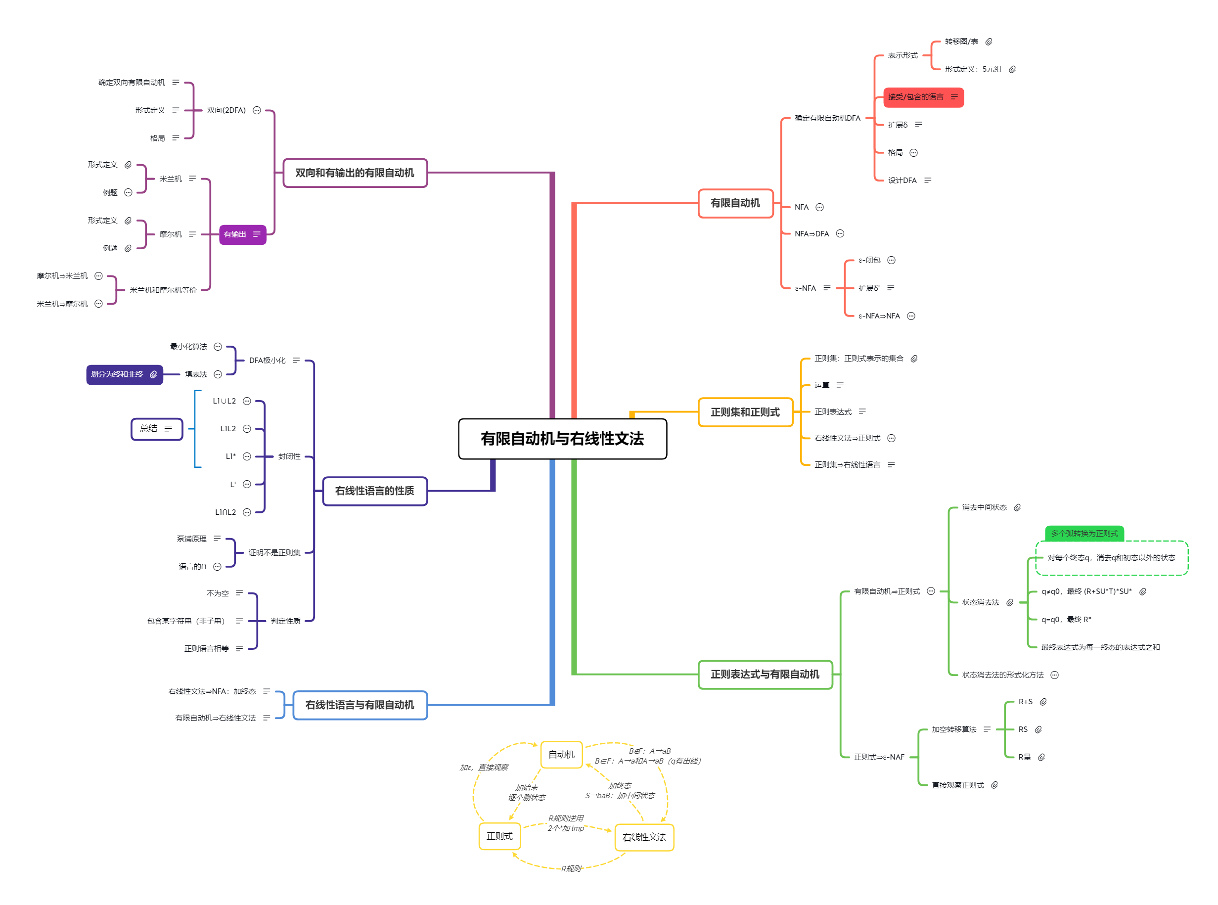 需要自取二,思維導圖《形式語言與自動機》同《離散數學》的感覺