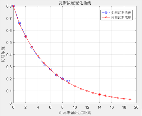 灰色预测GM(1,1)模型及MATLAB实现