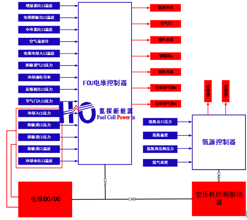 基于氢探PowerECU的燃料电池控制系统开发经验