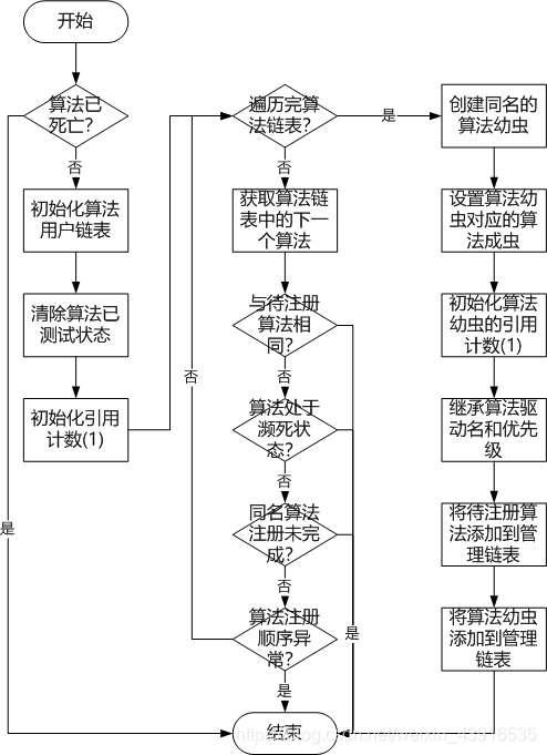 通用算法注册流程