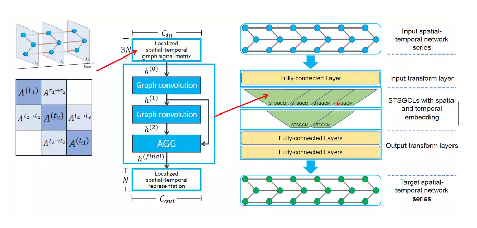 论文笔记《Spatial-Temporal Synchronous Graph Convolutional Networks》_pems07 ...