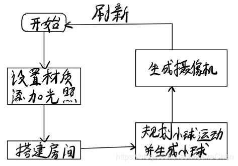 总体流程