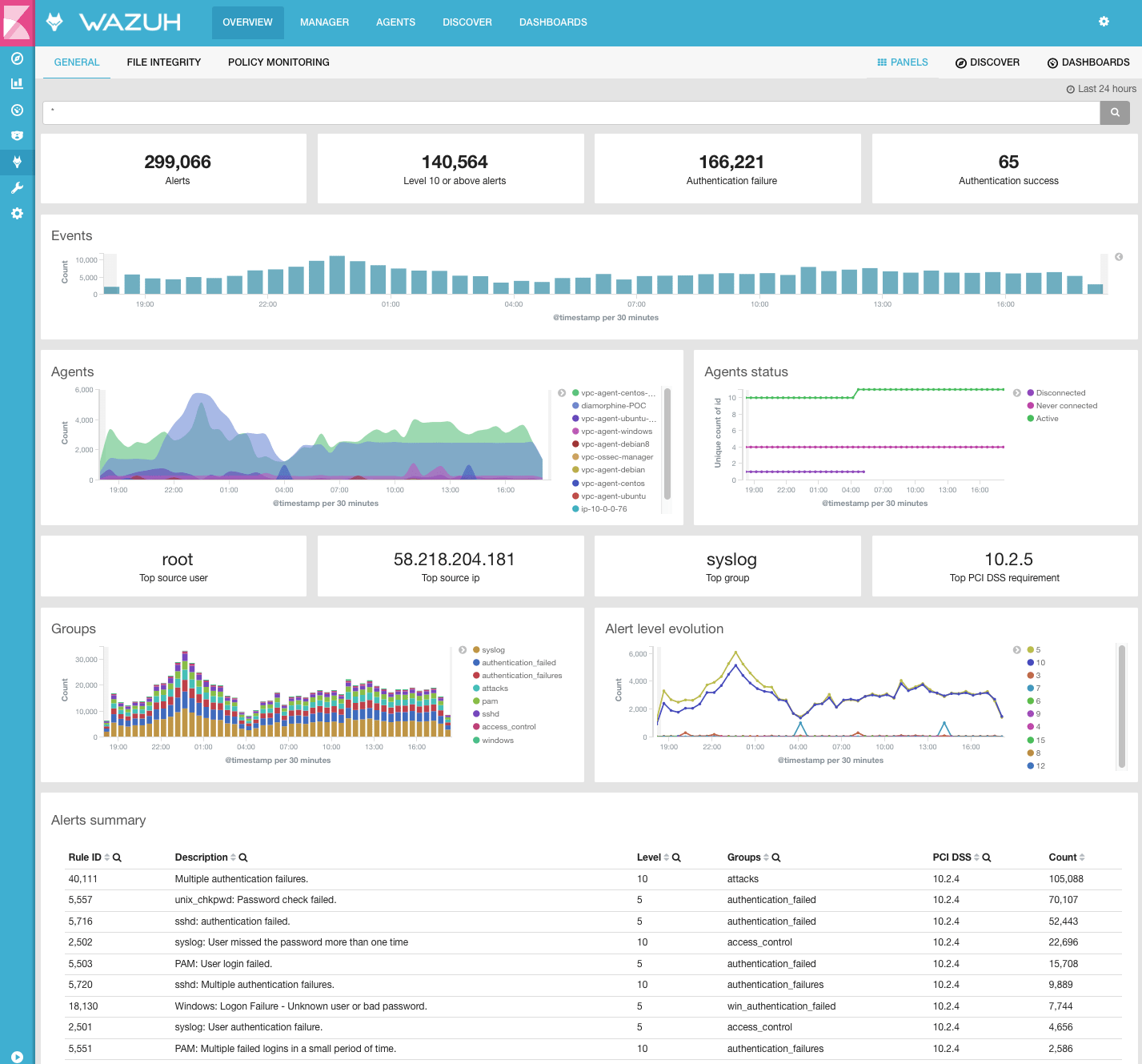 Wazuh. Wazuh Kibana. Wazuh agent. Wazuh dashboard. Wazuh в Elk.