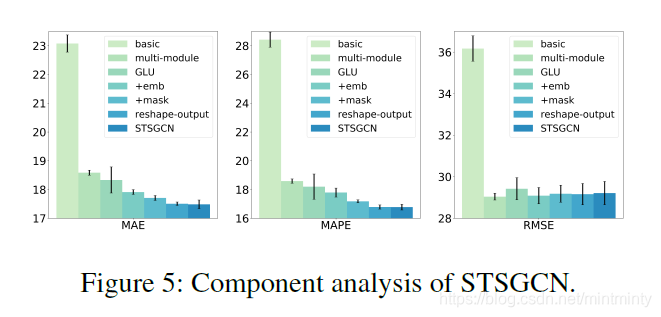 论文笔记《Spatial-Temporal Synchronous Graph Convolutional Networks》_pems07 ...