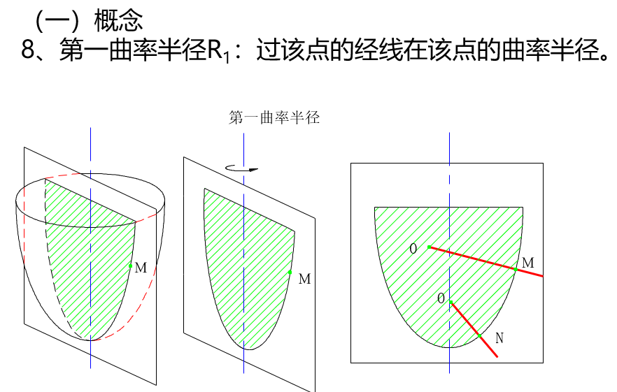 环向和径向的图解图片