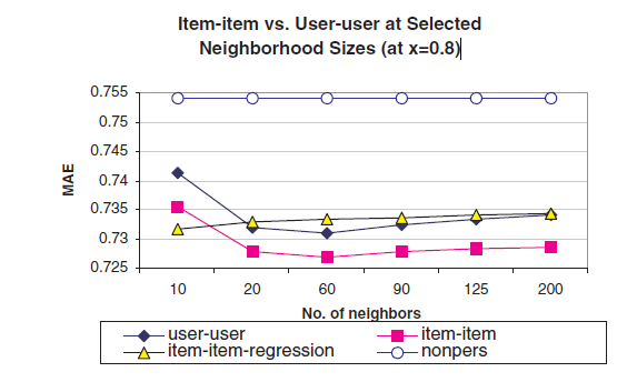 item-based-collaborative-filtering-recommendation-algorithms-csdn