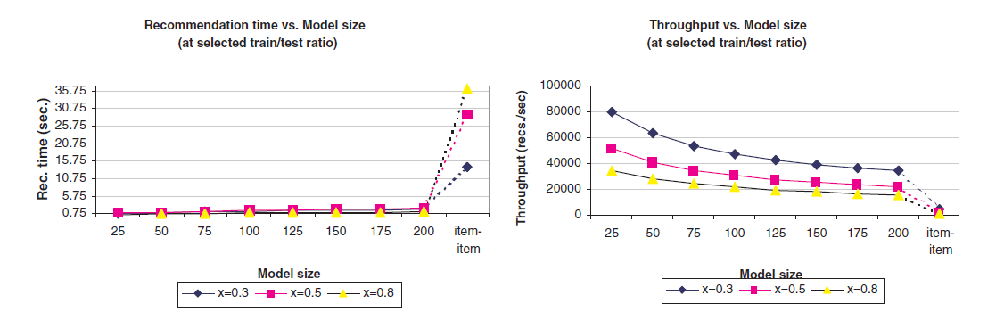 论文笔记《Item-Based Collaborative Filtering Recommendation Algorithms》-CSDN博客
