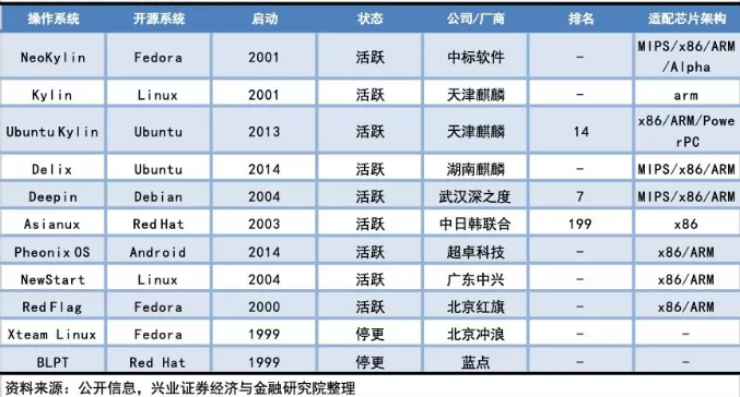 中标麒麟配置本地yum源_优麒麟系统安装