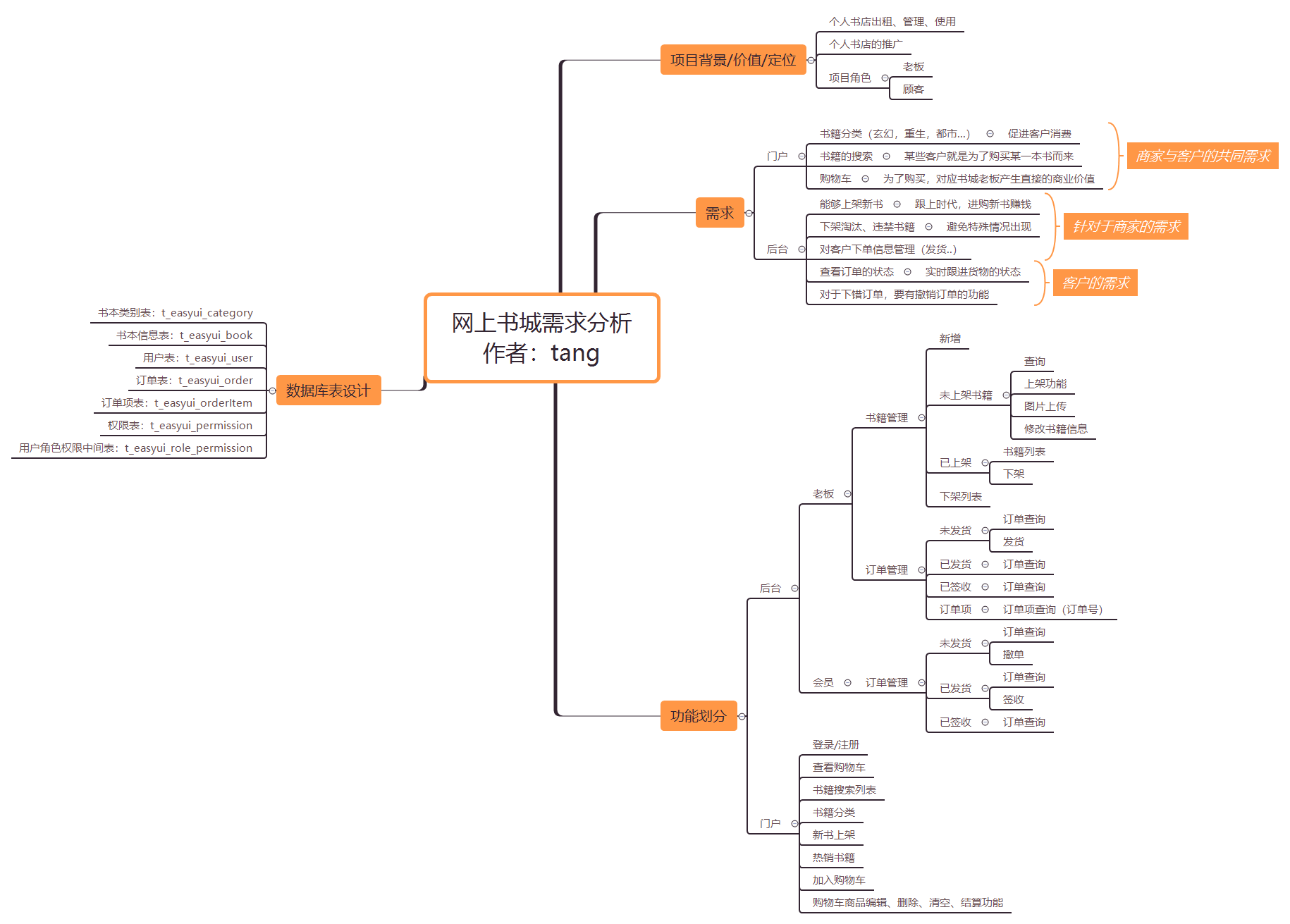 网上书城的需求分析和前端静态框架