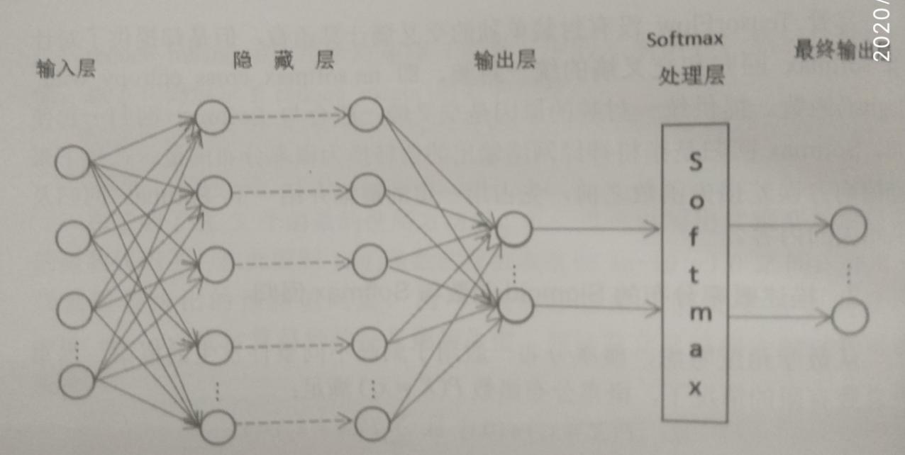 Tensorflow学习笔记（五）深度前馈神经网络