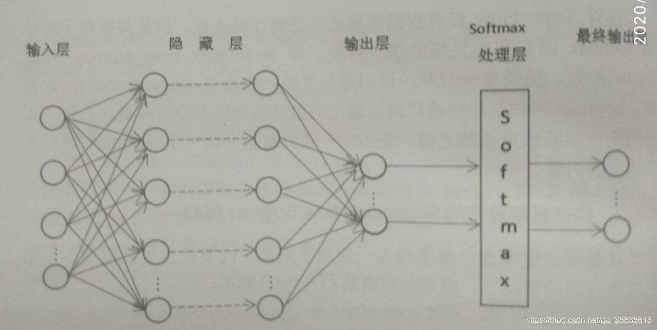 Tensorflow学习笔记（五）深度前馈神经网络