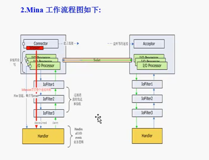 mina体系结构_mina框架守望者-CSDN博客