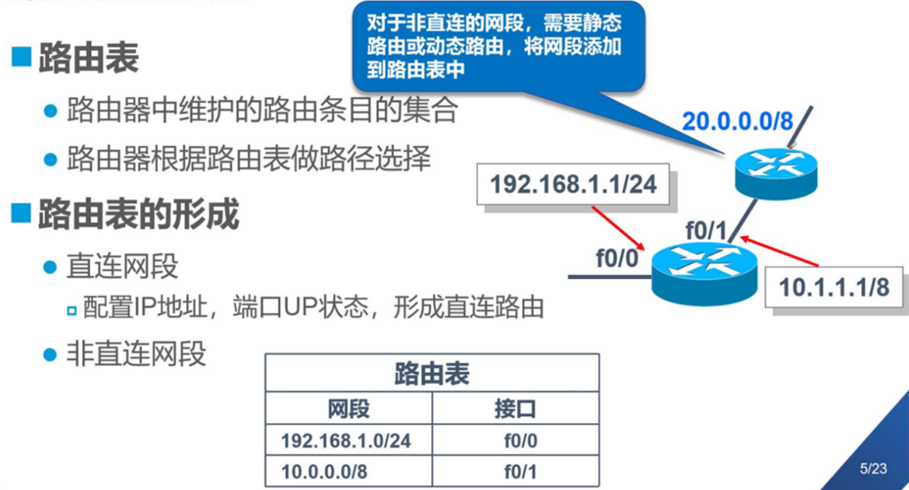 2.路由表的形成