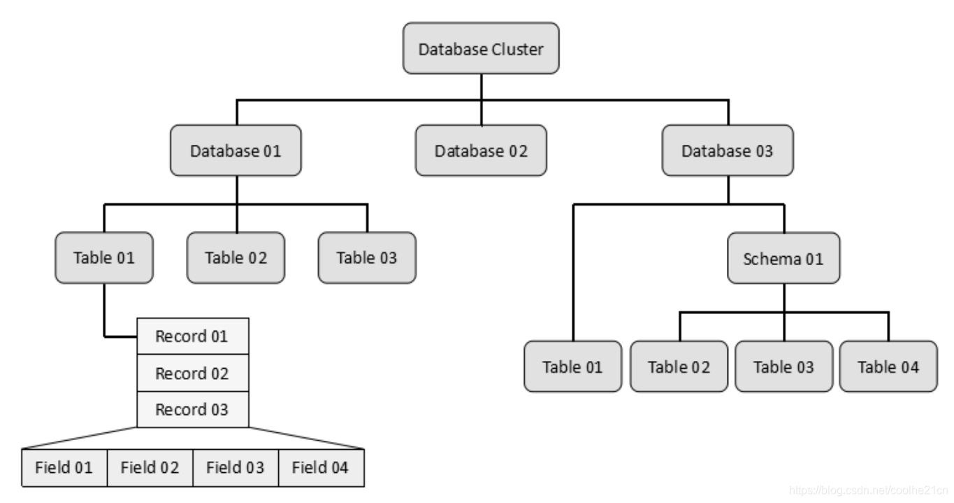 PostgreSQL的逻辑存储结构