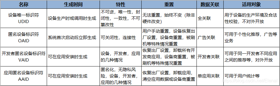 几种设备标识符对比