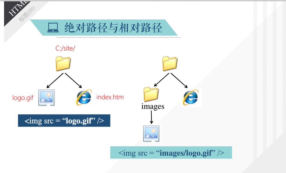 绝对路径与相对路径htmlcss插入图片的位置方式