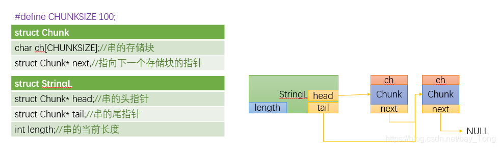 串的链式存储描述