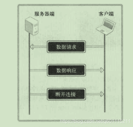 http 协议的请求及响应方式设计