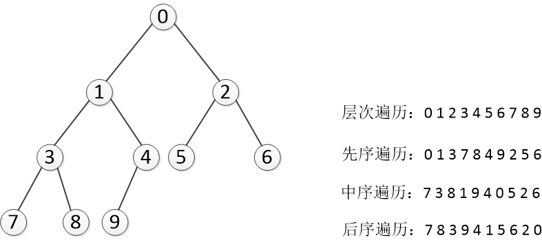 python实现二叉树的4种遍历